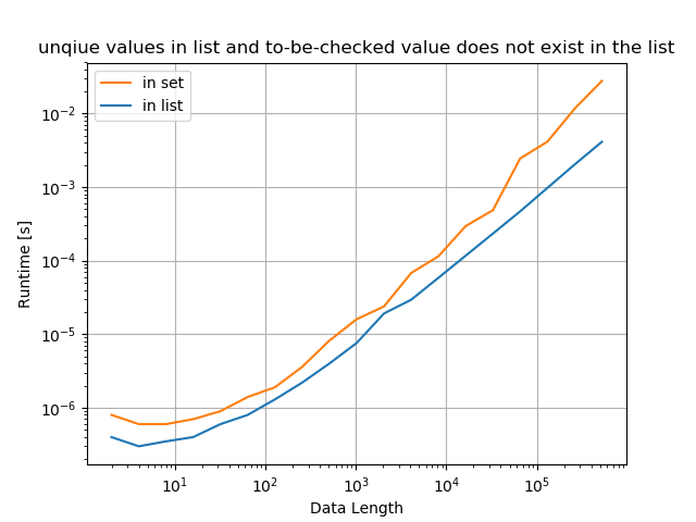 Python, ob Wert in der Liste existiert - eindeutige Werte in der Liste und zu prüfender Wert nicht in der Liste